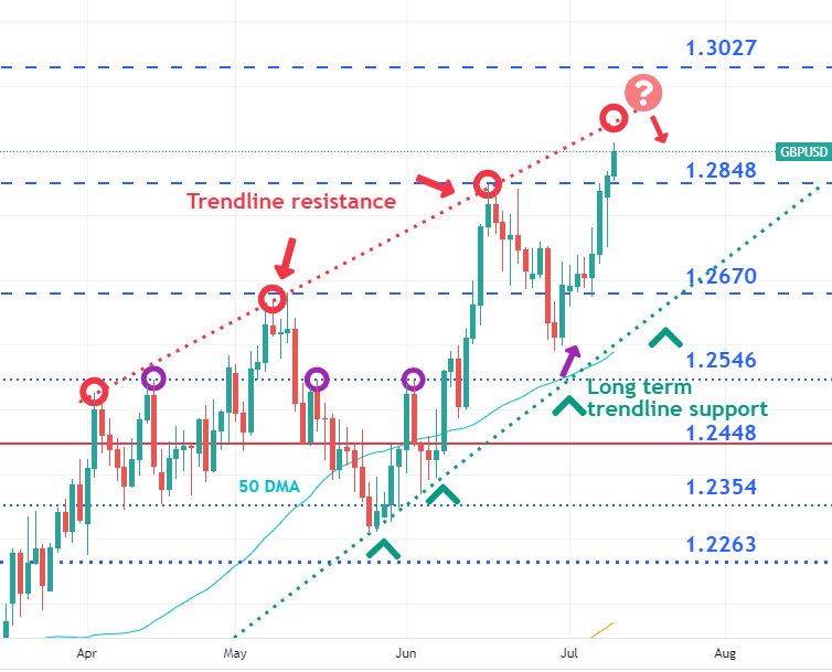 technical chart